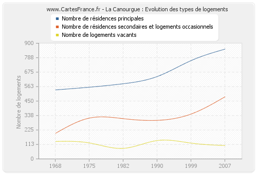 La Canourgue : Evolution des types de logements